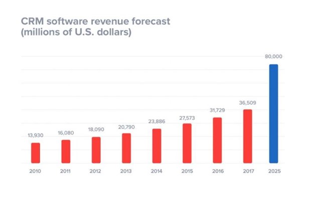 crm software прогноз роста к 2025 году